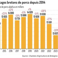 Graphique = Les abattages bretons de porcs depuis 2014