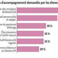 Graphique = Les actions d'accompagnement demandés par les éleveurs