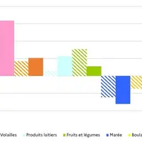 Marge nette de 7 rayons alimentaires des GMS suivis en 2022 et 2023 (en milliard d'euros)