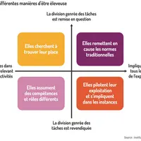 quatre profils de cheffes exploitation