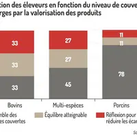 Graphique = Répartition des éleveurs en fonction du niveau de couverturedes charges par la valorisation des produits