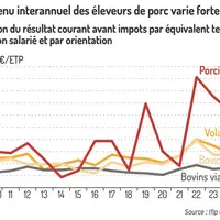 Graphique = Le revenu interannuel des éleveurs de porc varie fortementÉvolution du résultat courant avant impôts par équivalen