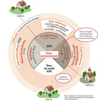 Schéma récapitulatif des toutes les règlementations à respecter lors de la construction d'un bâtiment d'élevage