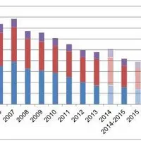 Evolution de l'exposition des porcs par formes pharmaceutiques depuis 1999 (ALEA)