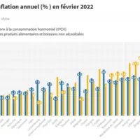 Taux d'inflation en France et en Europe en février 2022