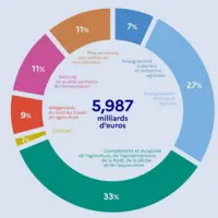 budget 2023 ministère de l'Agriculture