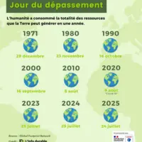 infographie jour du dépassement