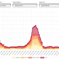 Evolution du nombre de départements ayant pris des arrêtés de restriction d’eau depuis juillet 2023.
