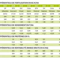 cultures et différentiels de fertilisation en kg N/ha