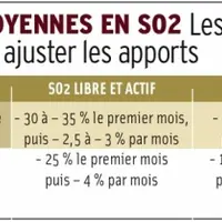 tableau des pertes moyennes en SO2 à prévoir suite à une mise en bouteille