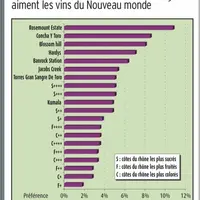 GOÛTS DES CONSOMMATEURS Les Anglais aiment les vins du Nouveau monde