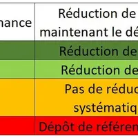 Le label Pulvé comptera 4 classes (A +, A, B et C) comme en électroménager. © L. Vimond
