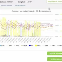 L'outil en ligne POM, Point d'observation météo, permet de sortir automatiquement des graphiques et aide à analyser la donnée météo de ses parcelles.