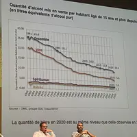 La quantité de bière par habitant n'a que peu évolué sur les derniers 50 ans.