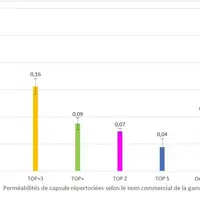 Fuites journalières moyennes de CO2 (en cm3/24h) au travers des différentes capsules de tirage lors des six années de vieillissement sur lattes (moyen