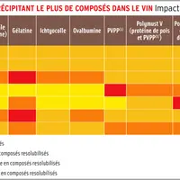 Tableau : La bentonite est la colle précipitant le plus de composés dans le vin Impact relatif des colles entre elles (1) PVPP : polyvinylpolypyrrolid