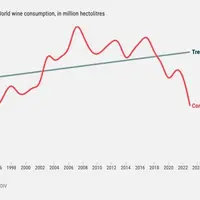 Bien qu'étant sur une tendance positive sur une longue échéance, la consommation mondiale de vin s'effondre depuis 2018.