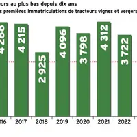 <em class="placeholder">GRAPHIQUE Les ventes de tracteurs au plus bas depuis dix ans - Évolution des premières immatriculations de tracteurs vignes et