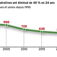 Les unions et caves coopératives ont diminué de 45 % en 24 ans
