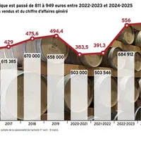 <em class="placeholder">Le prix moyen d’une barrique est passé de 811 à 949 euros entre 2022-2023 et 2024-2025.</em>