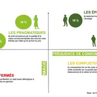 Matrice de répartition des différents consommateurs.