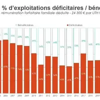 évolution du % d'exploitations déficitaires et bénéficiaires en Occitanie