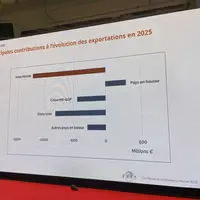 Graphique sur les principaux contributeurs aux exportations de vins et spiritueux.