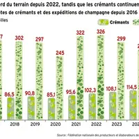 <em class="placeholder">Évolution des ventes de crémants et des expéditions de champagne depuis 2016</em>