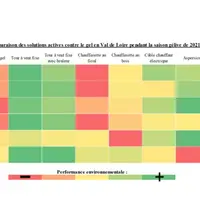 Comparaison des solutions actives contre le gel en Val de Loire, pendant la saison gélive 2021