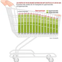<em class="placeholder">Les ventes de vin en grande distribution ont chuté de 26 % en dix ans.</em>
