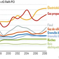 Comparaison des prix des énergies pour l'utilisation domestique © Source : Aile