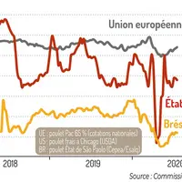 Évolution du prix du poulet entier aux États-Unis, au Brésil et dans l’Union européennesource : Commission européenne © Commission européenne
