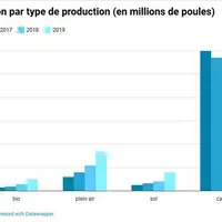 Evolution au sein du groupement Armor Oeufs du nombre de poules par type de production. (source : Groupe Avril)