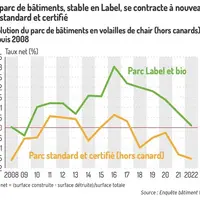 Graphique : En 2022, le parc de bâtiments, stable en Label, s’est à nouveau contracté en standard et certifiéÉvolution du parc de bâtiments en volaill