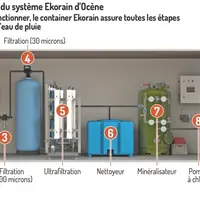 Schéma du montage du système Ekorain d’Ocène prêt à brancher et à fonctionner, le container Ekorain assure toutes les étapes de la potabilisation de .