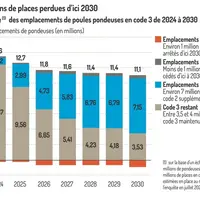 Graphique = Environ 3 millions de places perdues d’ici 2030Évolution estimée (1) des emplacements de poules pondeuses en code