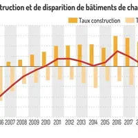 Graphique = Évolution des taux de construction et de disparition de bâtiments de chair depuis 2001