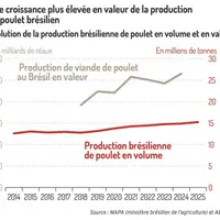 Graphique = Une croissance plus élevée en valeur de la productionde poulet brésilienÉvolution de la production brésilienne de