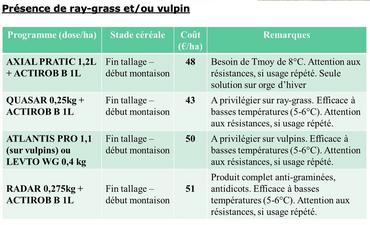 Attention, sur orge d’hiver seul AXIAL PRATIC peut être utilisé. Les autres herbicides antigraminées ci-dessus ne sont pas sélectifs de l’orge !