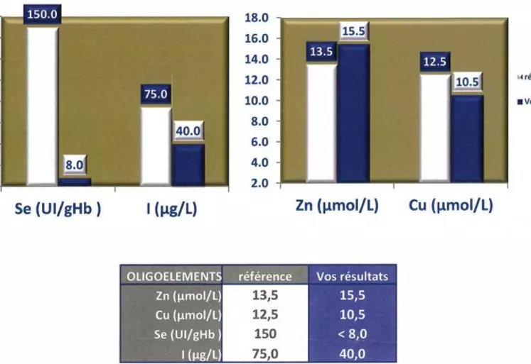 Le recours au laboratoire est nécessaire pour identifier les carences. Sur l’animal, seuls les prélèvements de sang et de lait sont fiables (ici, dosages d’oligoéléments sur le sang dans un élevage carencé confronté à des mortinatalités). Pour le sélénium, la norme admise est de 250 UI/g Hb. Les animaux sont considérés comme carencés en dessous de 150 et la clinique est manifeste en dessous de 80.