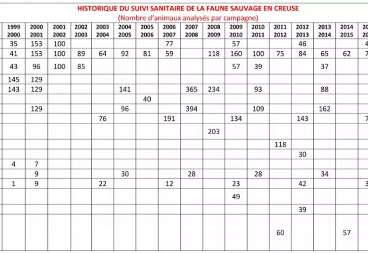 Pour 2018-2019, les recherches vont s’effectuer dans le cadre du suivi triennal avec un objectif de contrôle de la tuberculose bovine sur 150 chevreuils et 50 cerfs et de la brucellose porcine sur 100 sangliers.