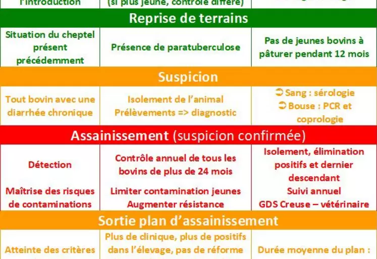 La prévention et la lutte vis à vis de la paratuberculose demandent le strict respect d'une méthodologie au sein de votre élevage. Retrouvez le dossier complet paratuberculose sur www.gdscreuse.fr - onglet « Boîte à outils - Bovins ».