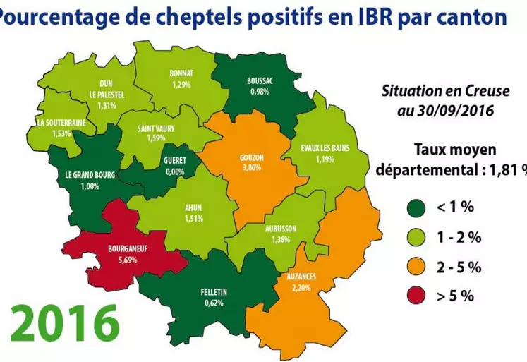 Comme chaque début de campagne, nous avons contacté les éleveurs avec des bovins positifs au sein de leur cheptel. Sur les 50 cheptels concernés, 18 nous ont indiqué qu’ils vont éliminer ces bovins positifs avant la prophylaxie 2016/2017 et 12 avant la campagne suivante, ce qui nous permettrait de passer au dessous du seuil de 1 % de cheptels positifs et ensuite de pouvoir mettre en place les allégements de prophylaxie.