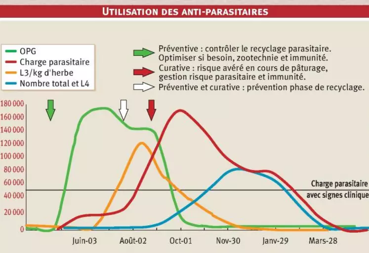 Trois grandes catégories de programmes peuvent être mises en place.