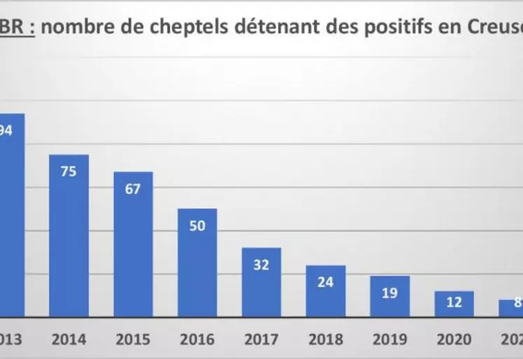 Avec 97 % de cheptels indemnes, notre département confirme sa situation très favorable vis à vis de l’IBR.