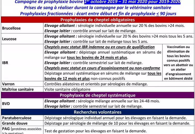 Cette campagne a permis la surveillance de 5 maladies : brucellose, leucose, IBR, varron et la BVD. D’autres recherches volontaires (paratuberculose, grande douve, besnoitiose, PAG…) ont pu s’y ajouter. En BVD, la surveillance des troupeaux va passer d’un schéma sérologique sur les sangs de prophylaxie à un schéma virologique sur les veaux par analyse du cartilage. Ce dispositif va se généraliser progressivement à partir du 01 juillet 2020.