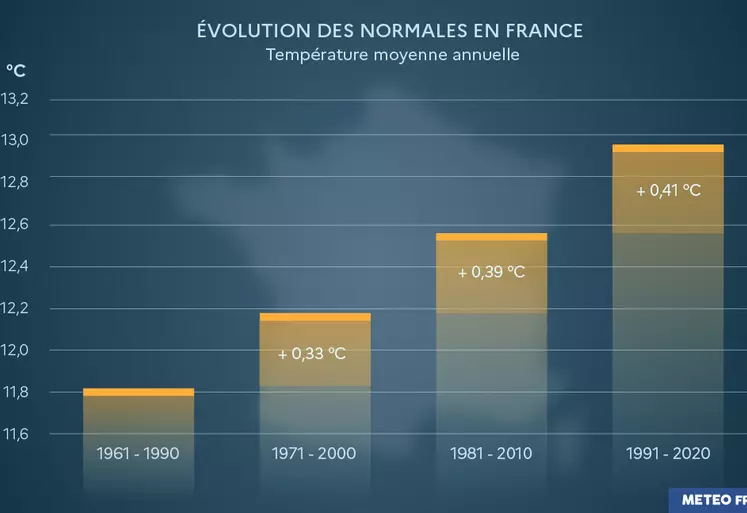 Evolution des températures normales en France