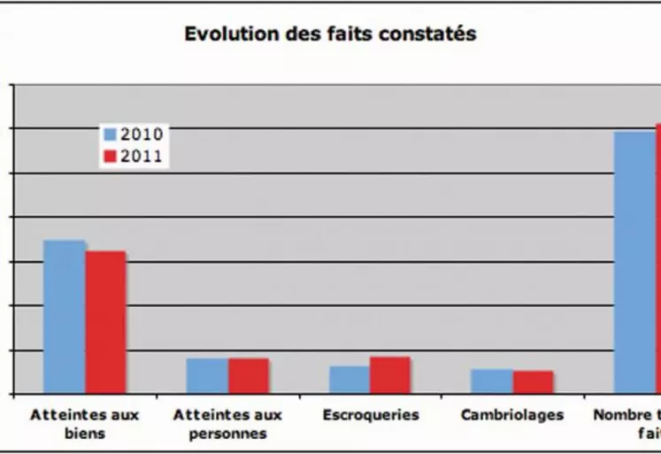 Le nombre de faits constatés l’an dernier progresse légèrement après le recul enregistré en 2010.