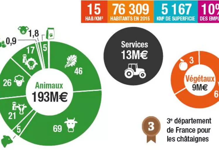 Avec 10 % des emplois du département liés à l’agriculture, la Lozère se place sur la deuxième marche du podium derrière le Gers.