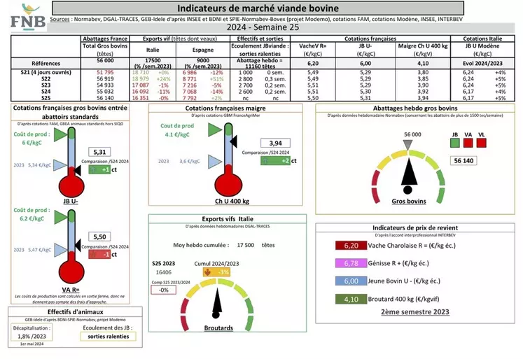 Indicateurs de marché viande bovine